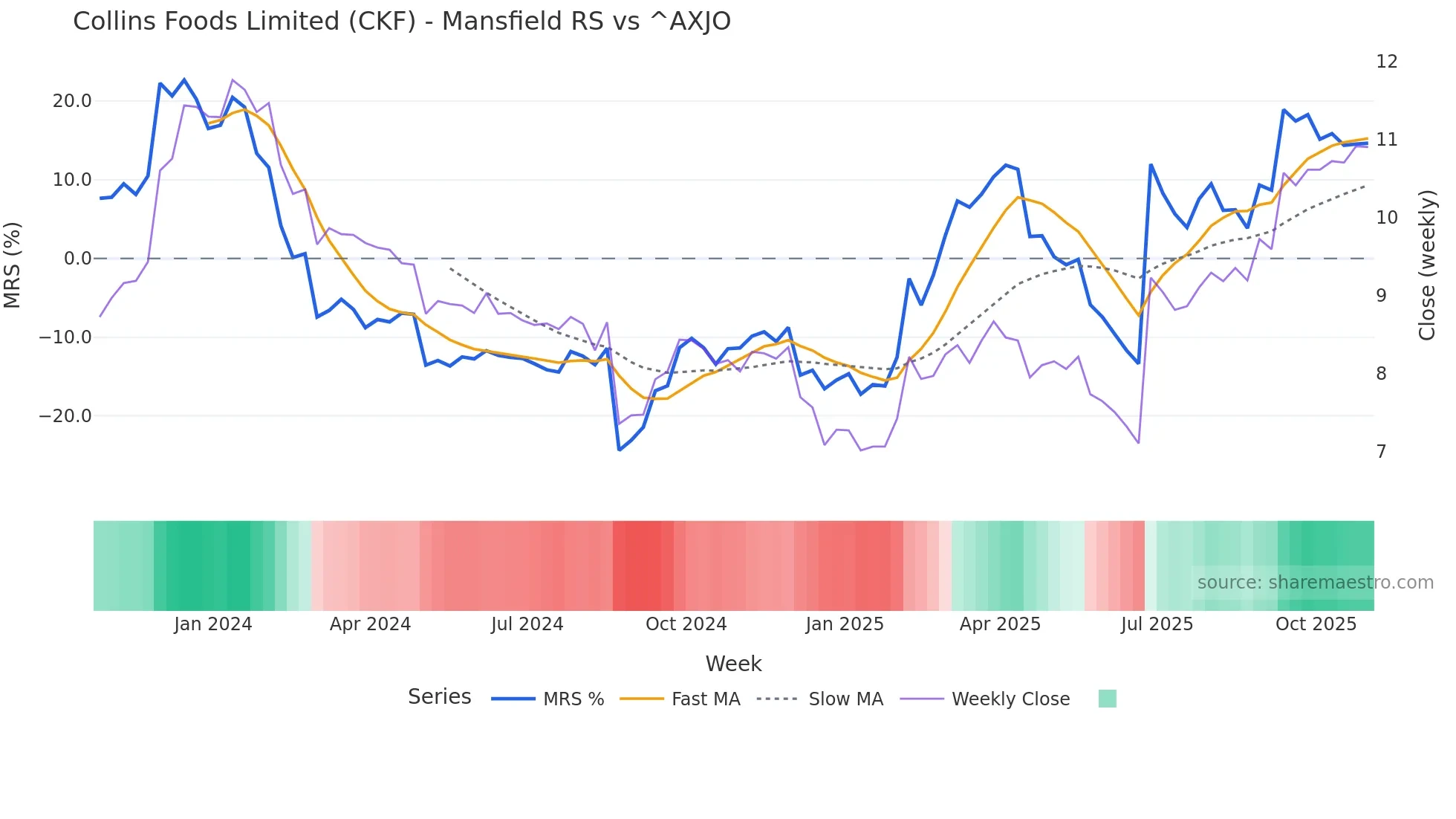 CKF Mansfield Relative Strength chart