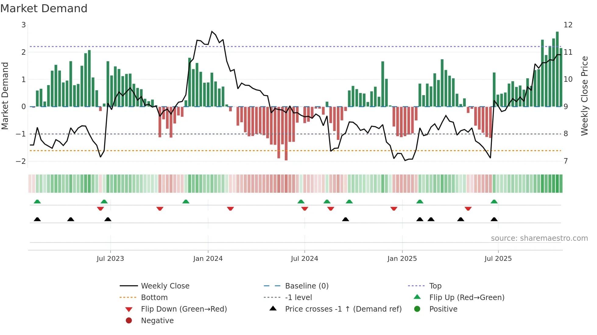 CKF weekly Market Demand chart