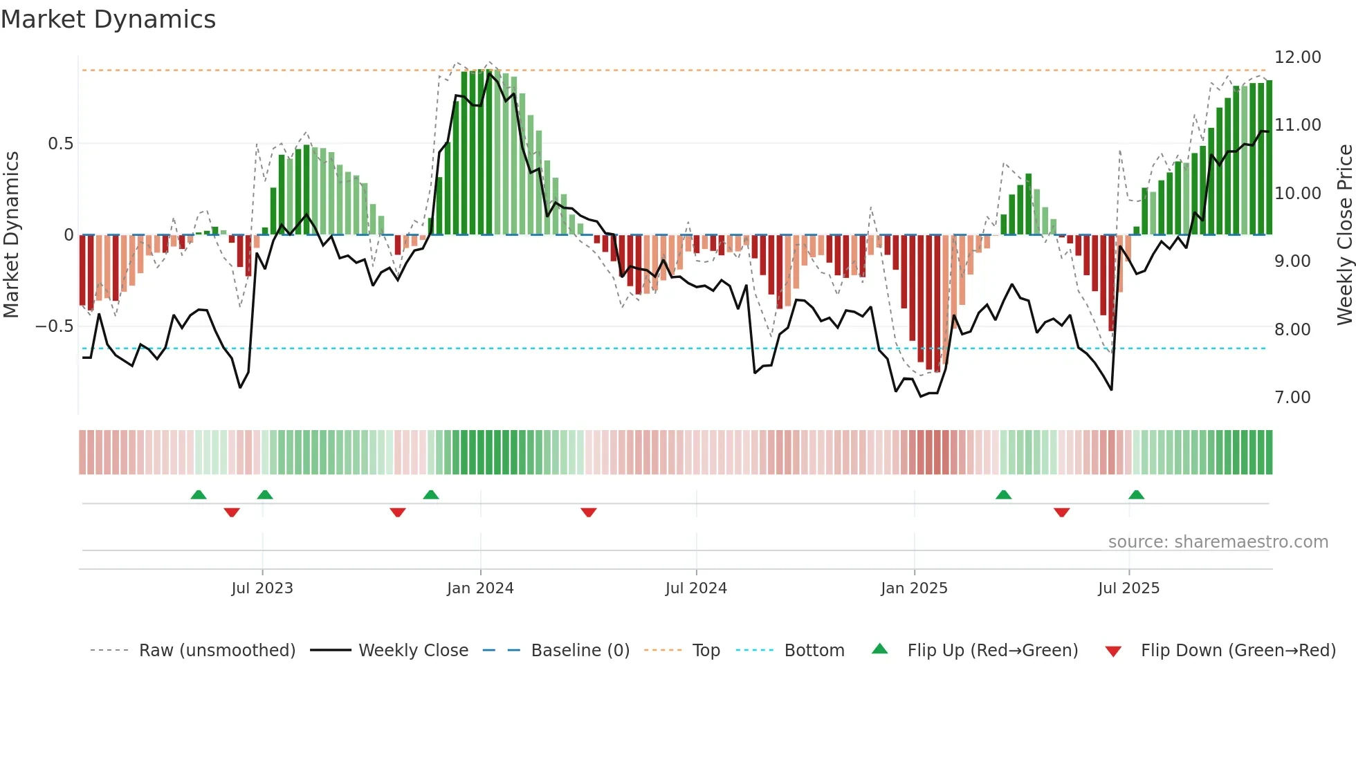 CKF weekly Market Dynamics chart