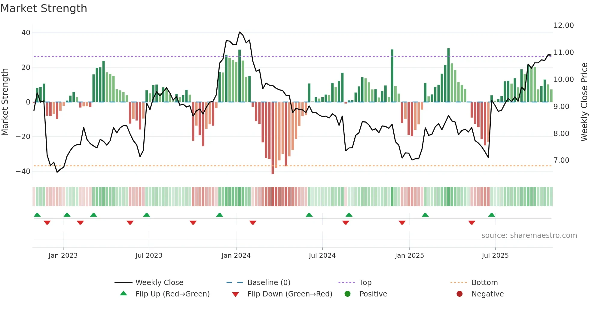 CKF weekly Market Strength chart