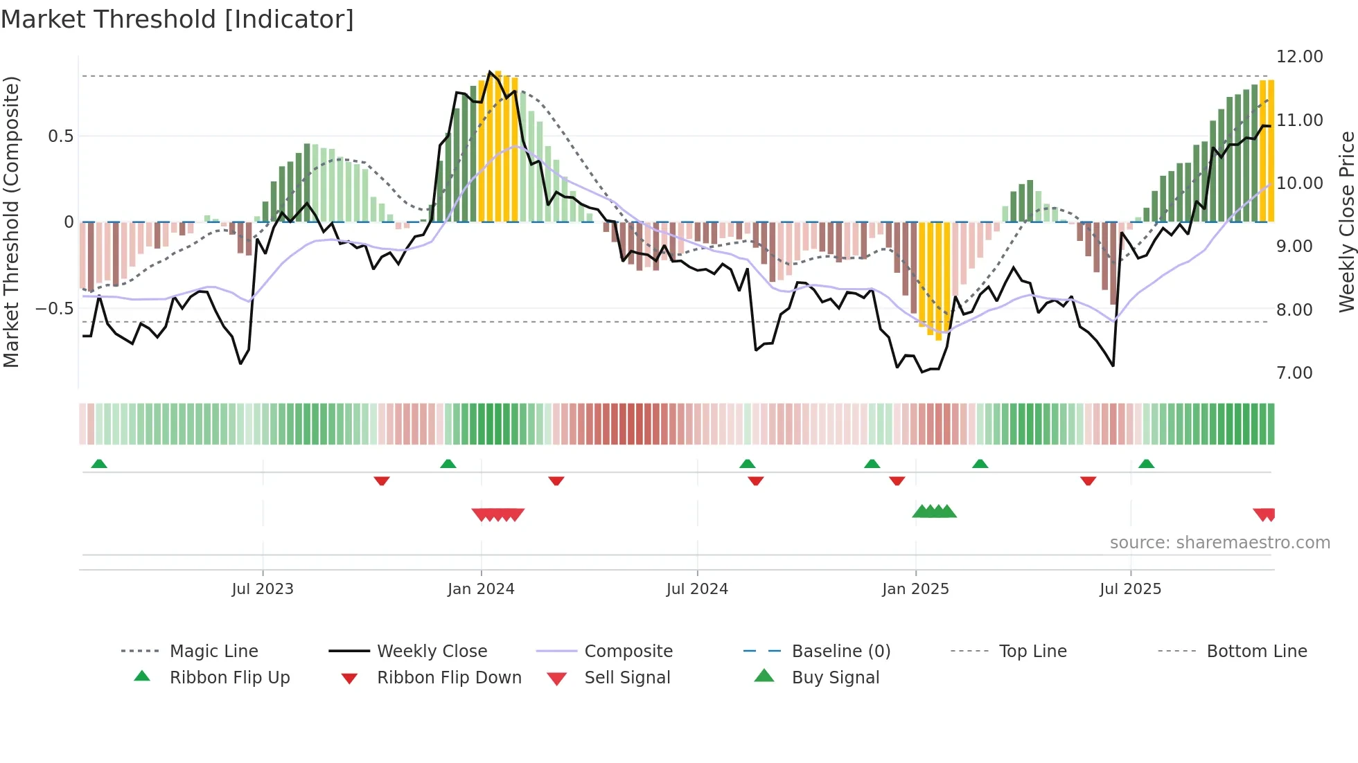CKF weekly Market Threshold chart