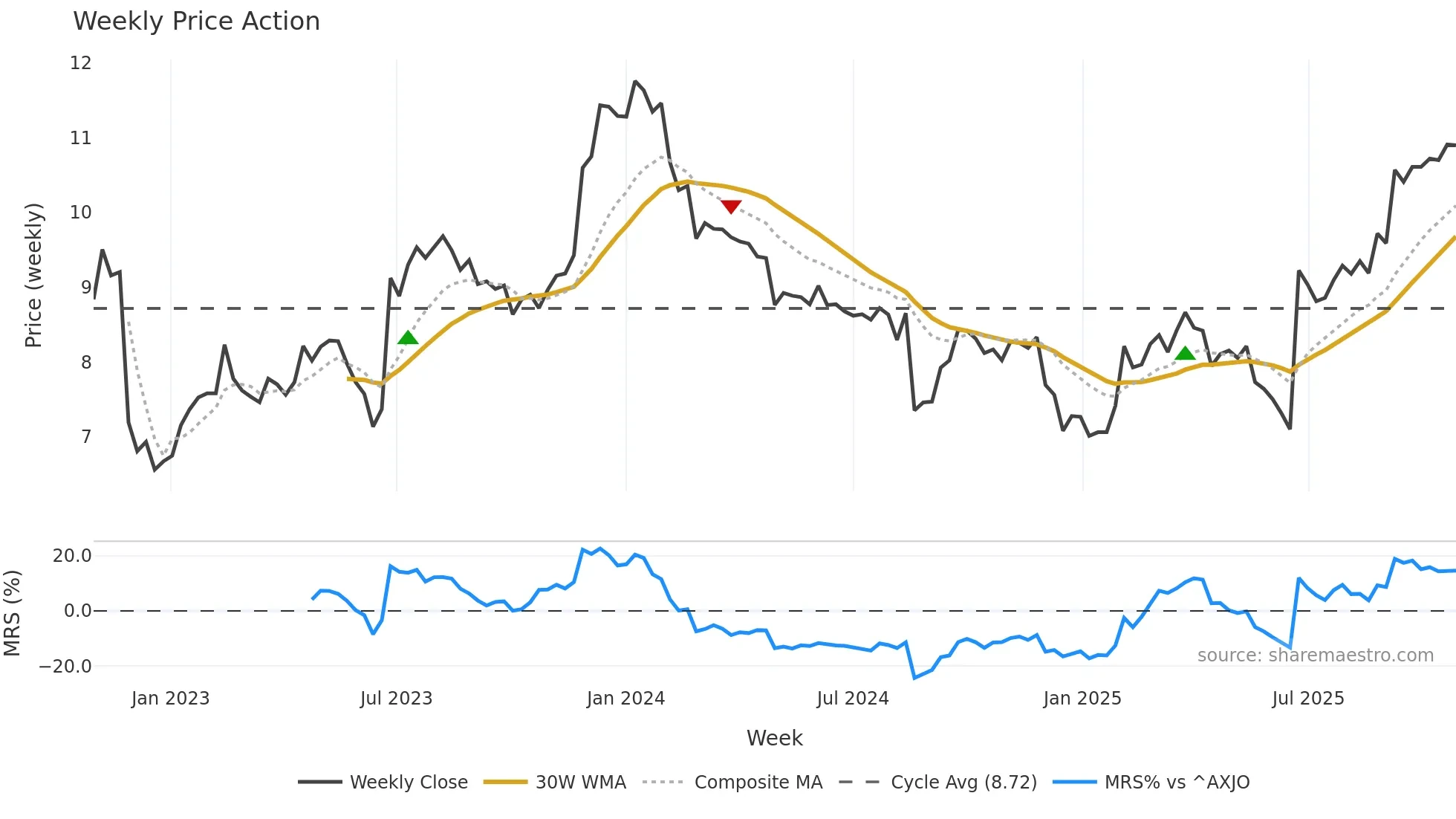 CKF weekly Price Action chart, closing 2025-10-27