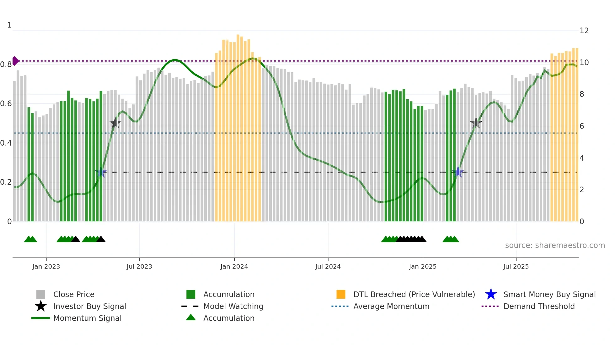 CKF weekly Smart Money chart