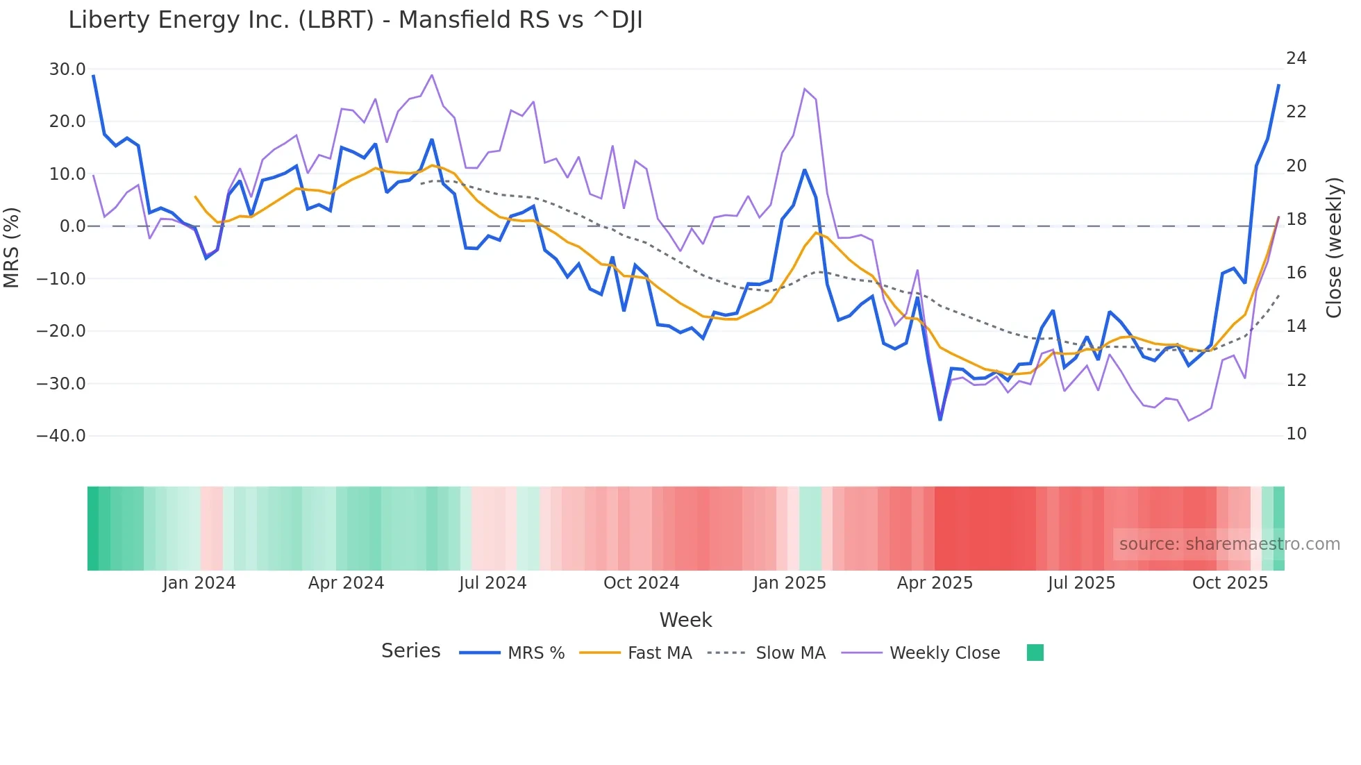 LBRT Mansfield Relative Strength chart