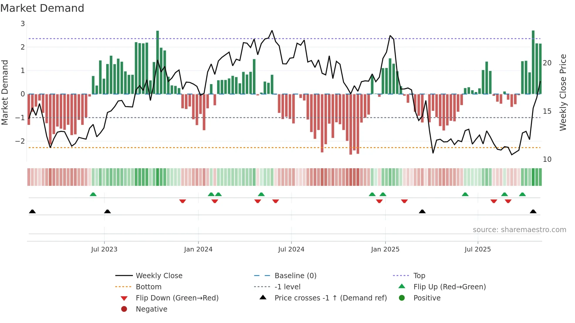 LBRT weekly Market Demand chart