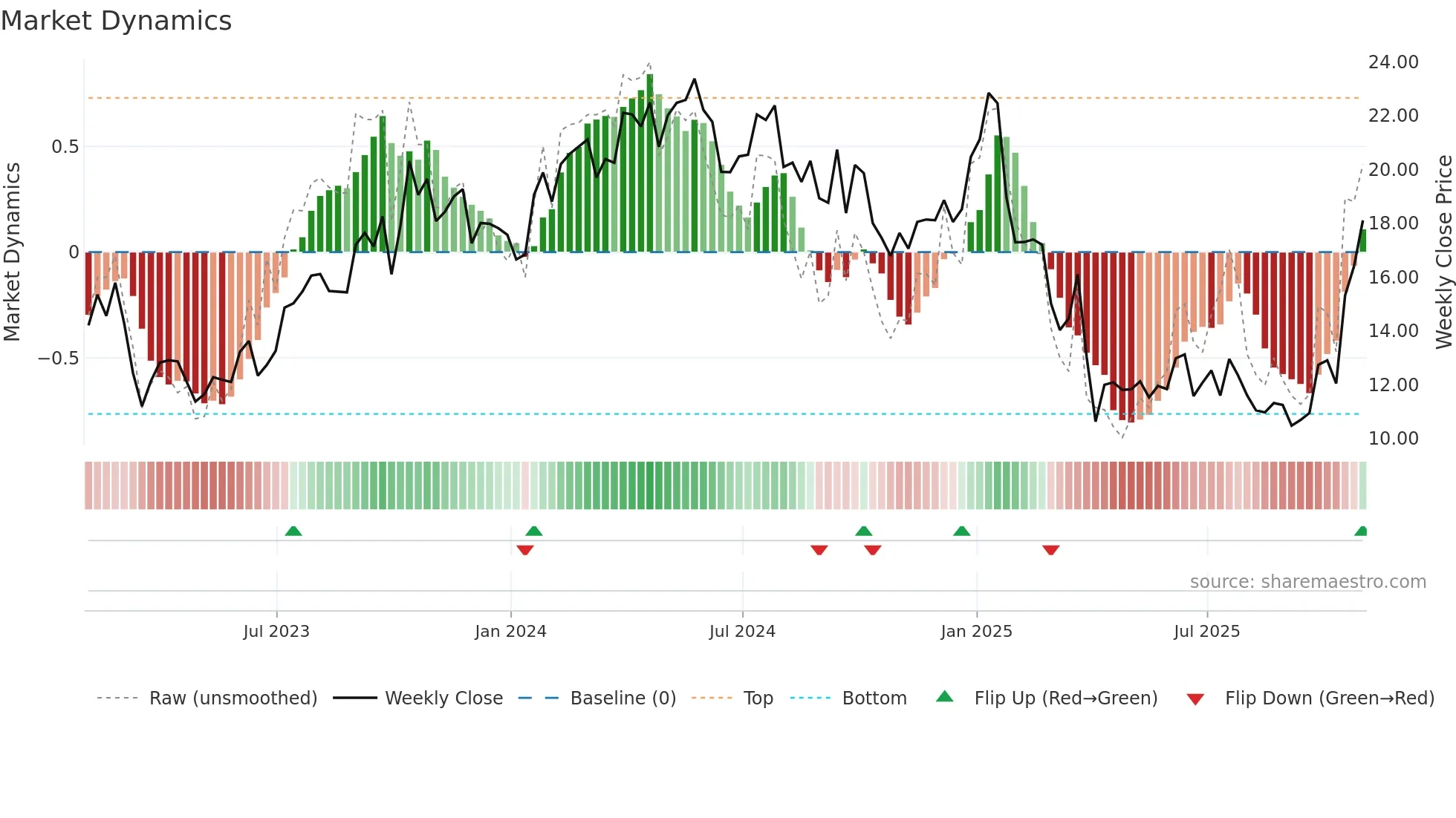 LBRT weekly Market Dynamics chart