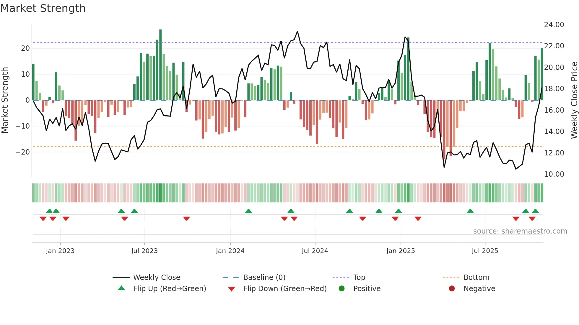 LBRT weekly Market Strength chart