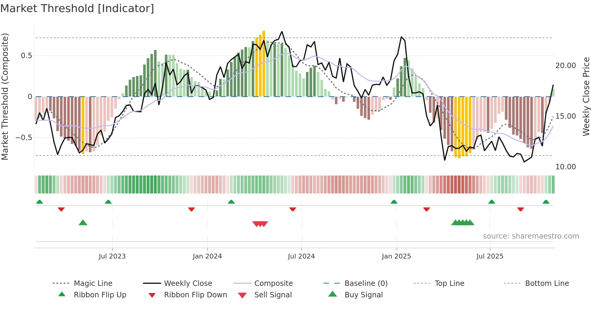 LBRT weekly Market Threshold chart