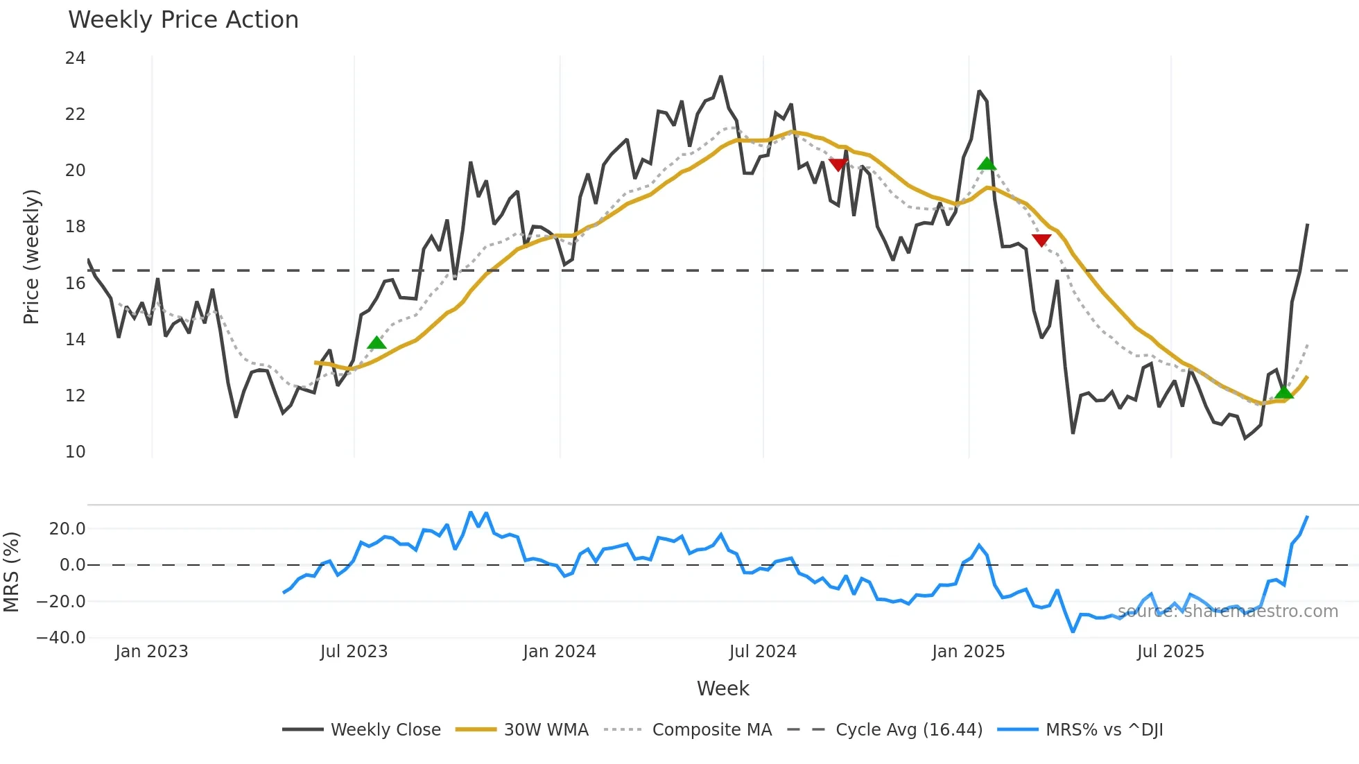 LBRT weekly Price Action chart, closing 2025-10-31