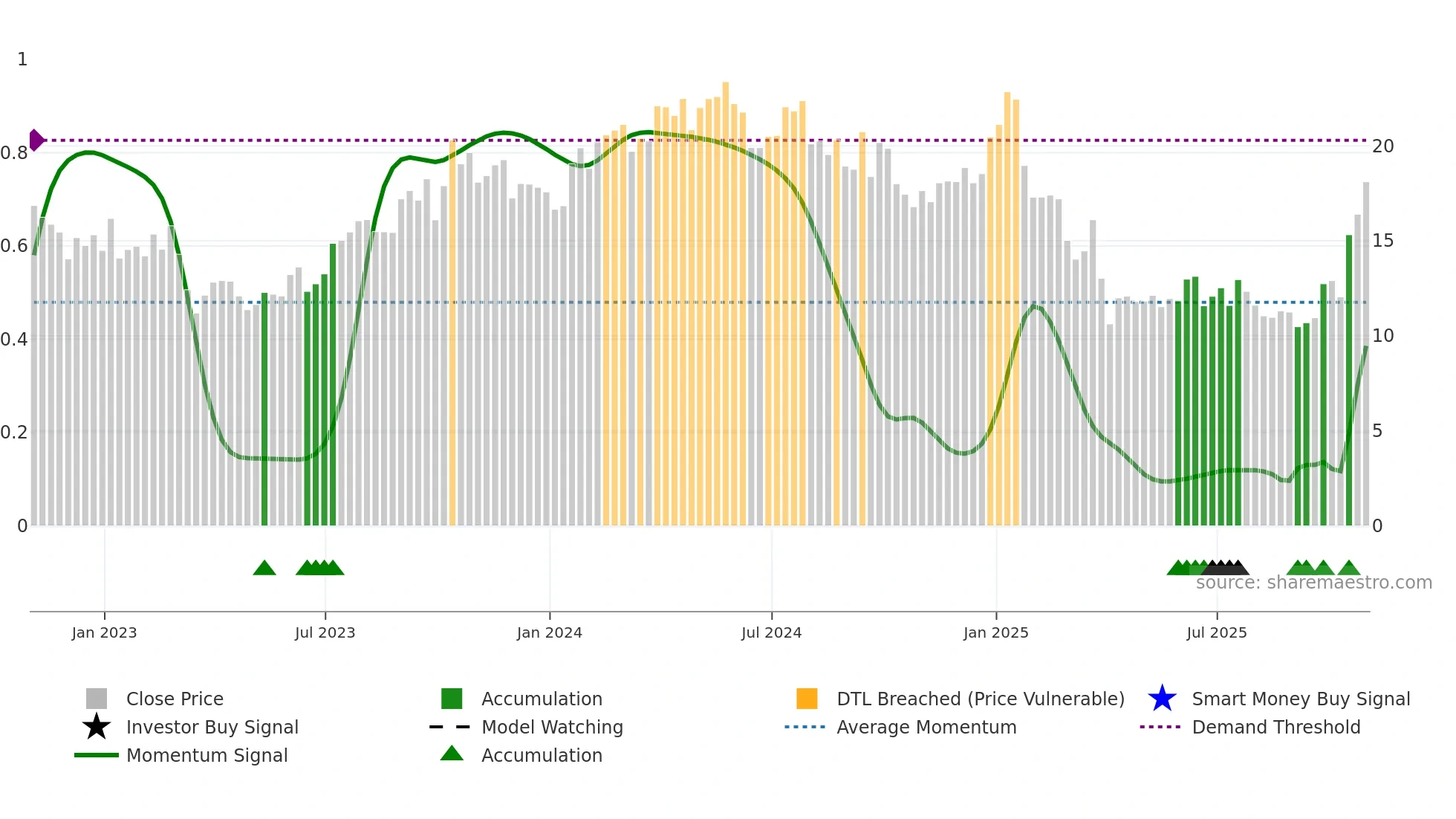 LBRT weekly Smart Money chart