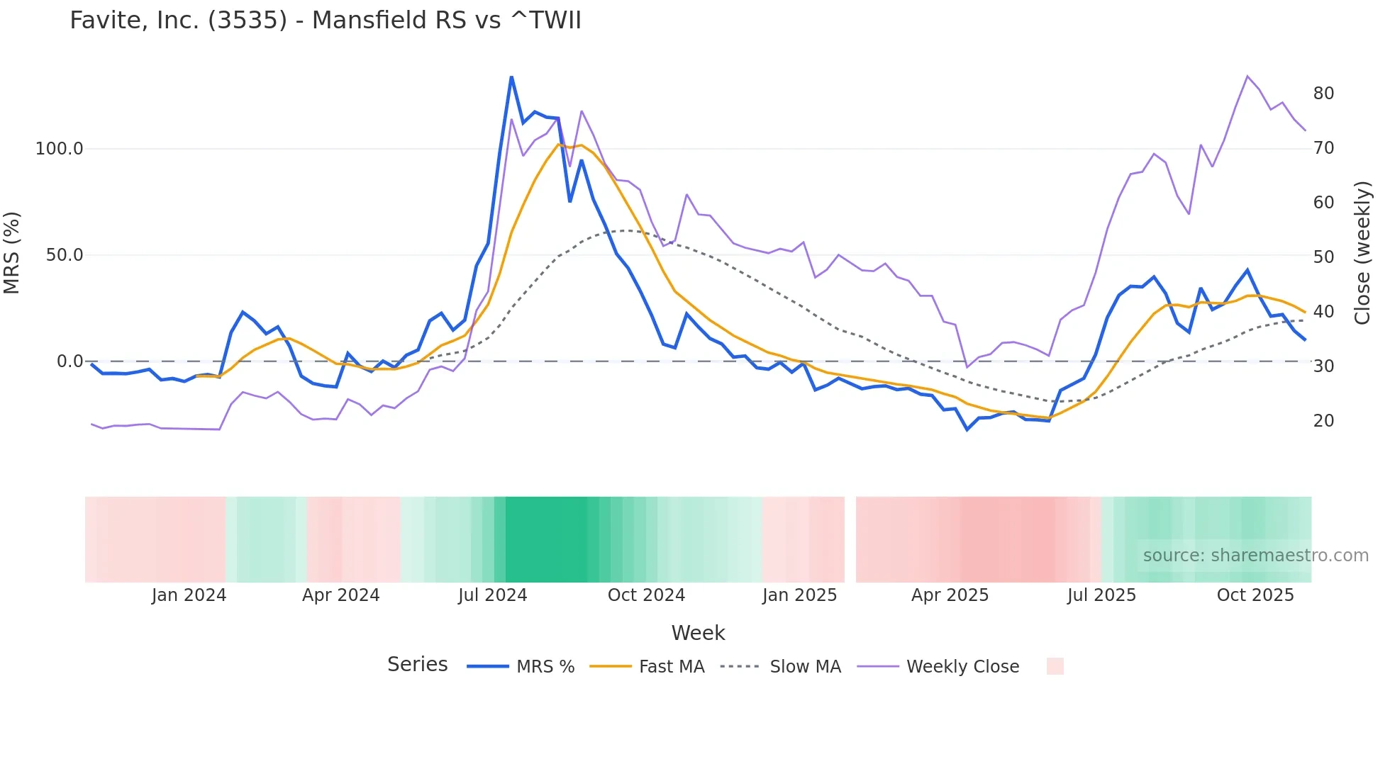 3535 Mansfield Relative Strength chart