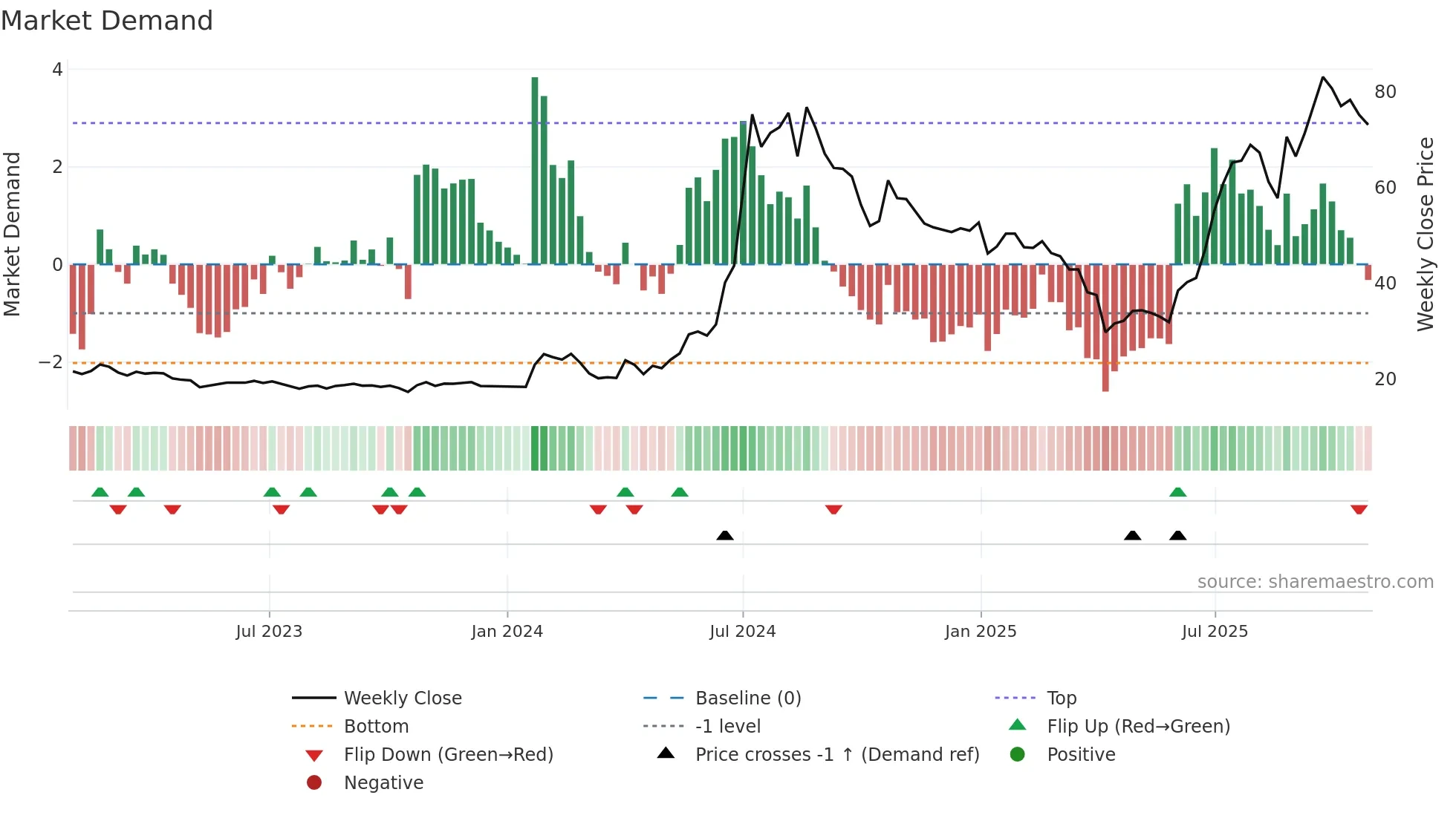 3535 weekly Market Demand chart