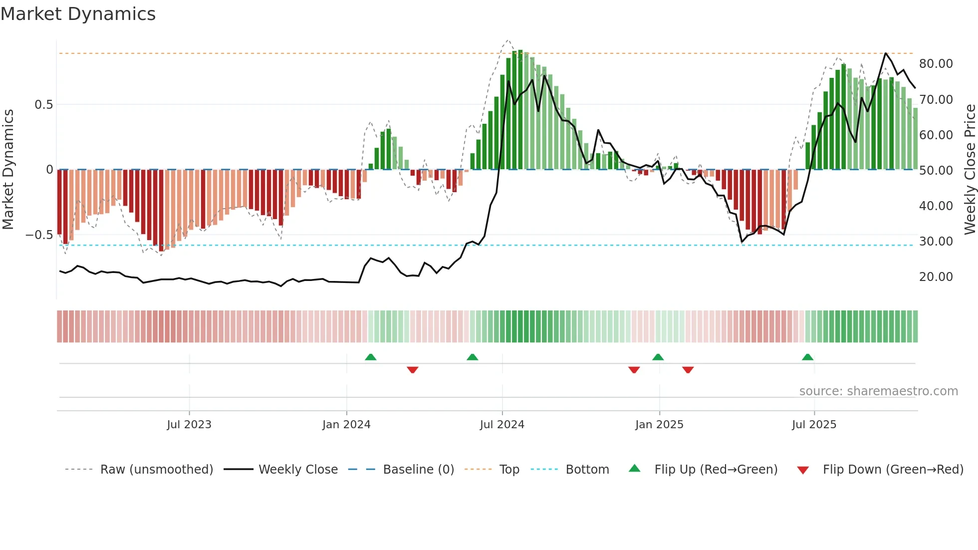 3535 weekly Market Dynamics chart