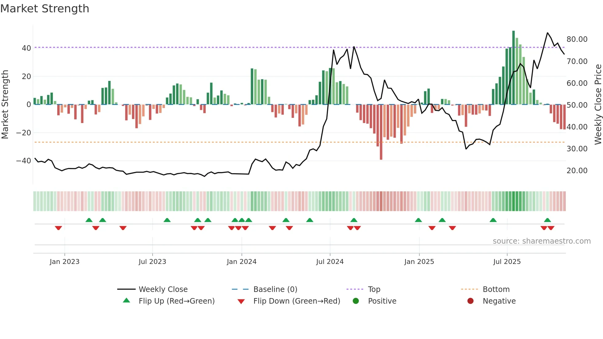 3535 weekly Market Strength chart