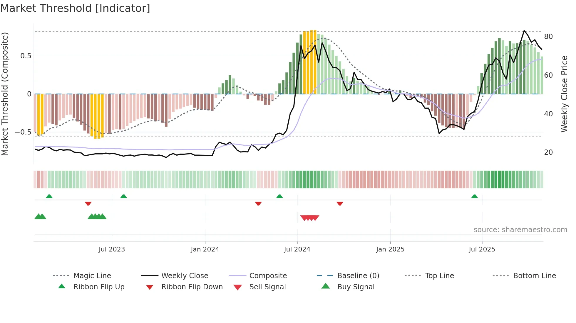 3535 weekly Market Threshold chart