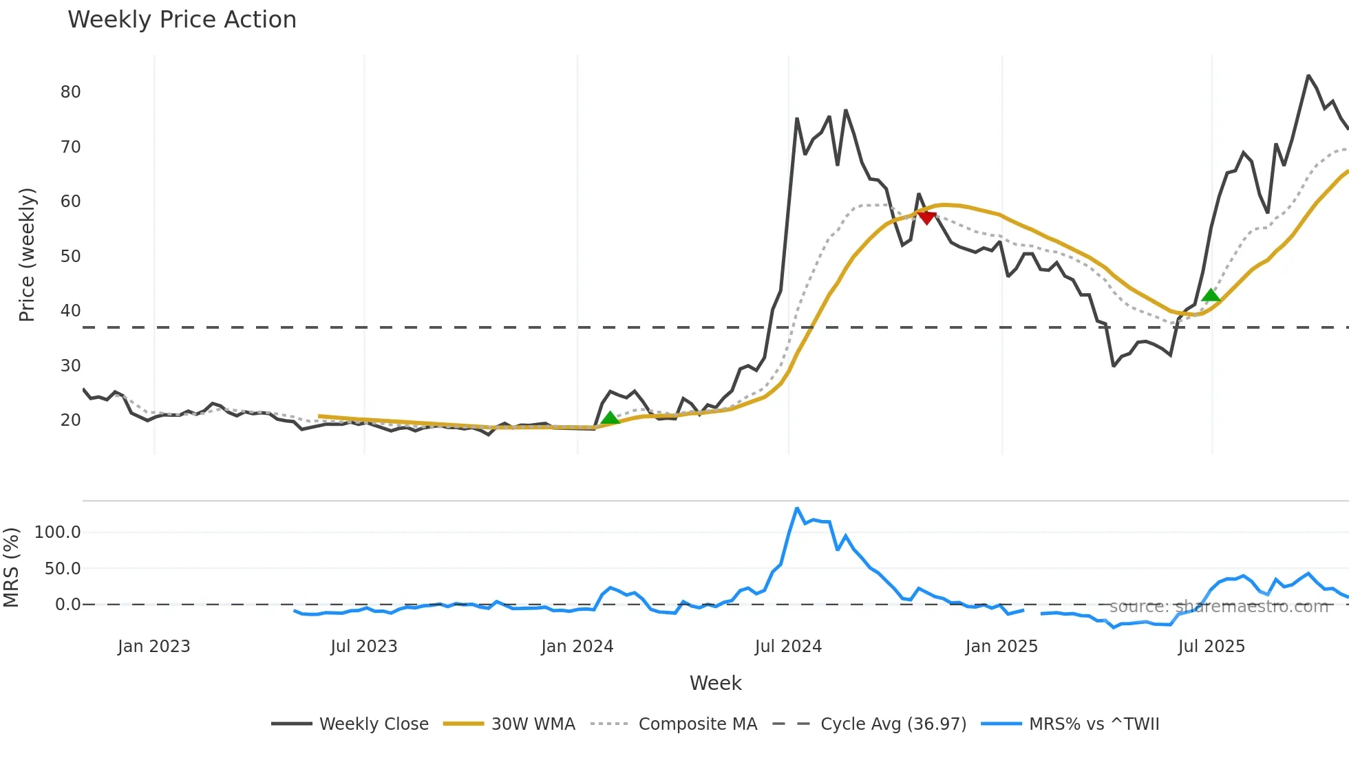 3535 weekly Price Action chart, closing 2025-10-27