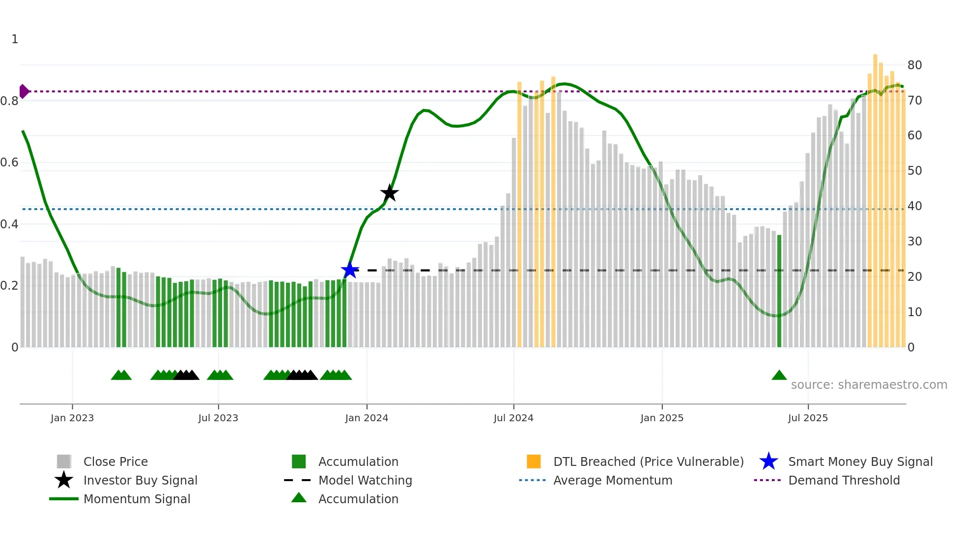 3535 weekly Smart Money chart