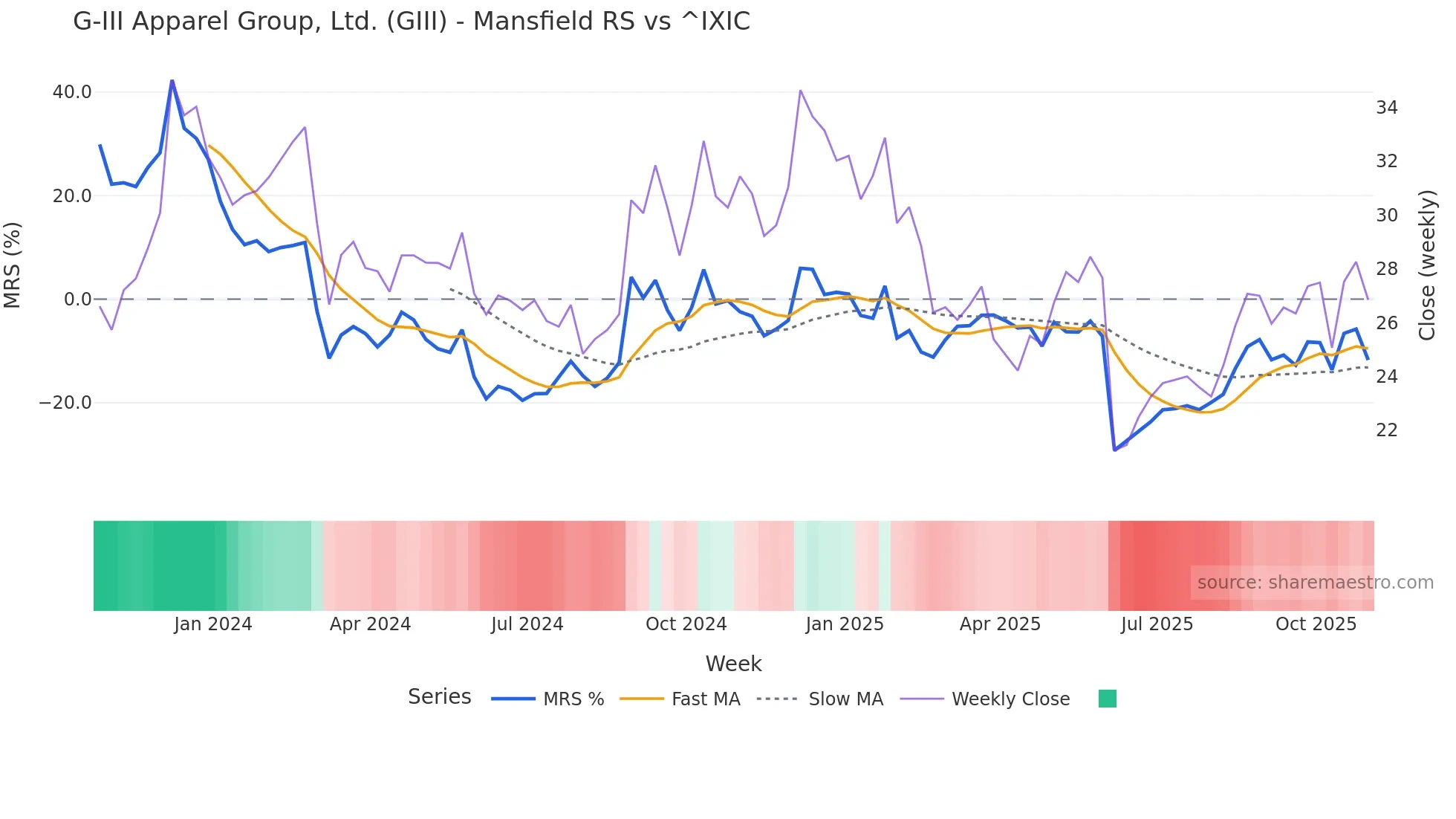 GIII Mansfield Relative Strength chart