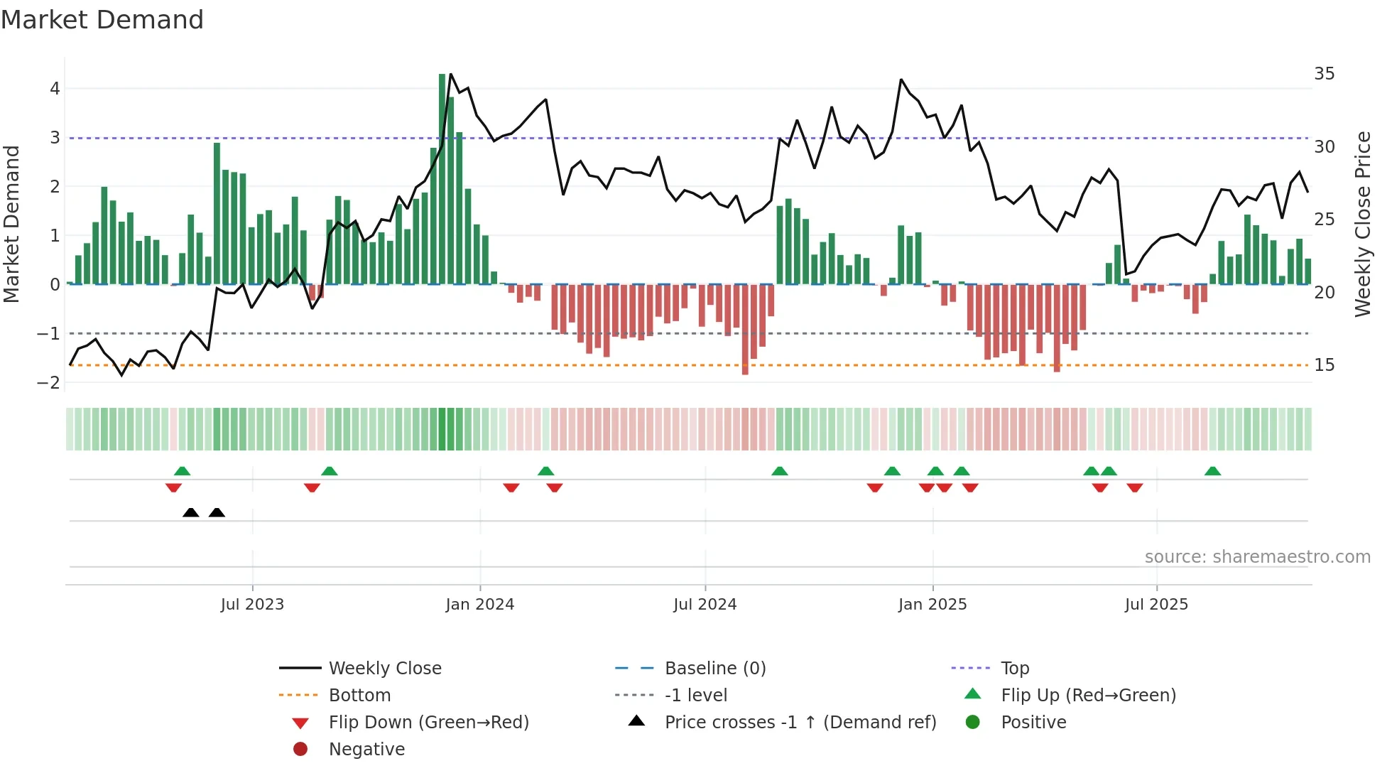 GIII weekly Market Demand chart