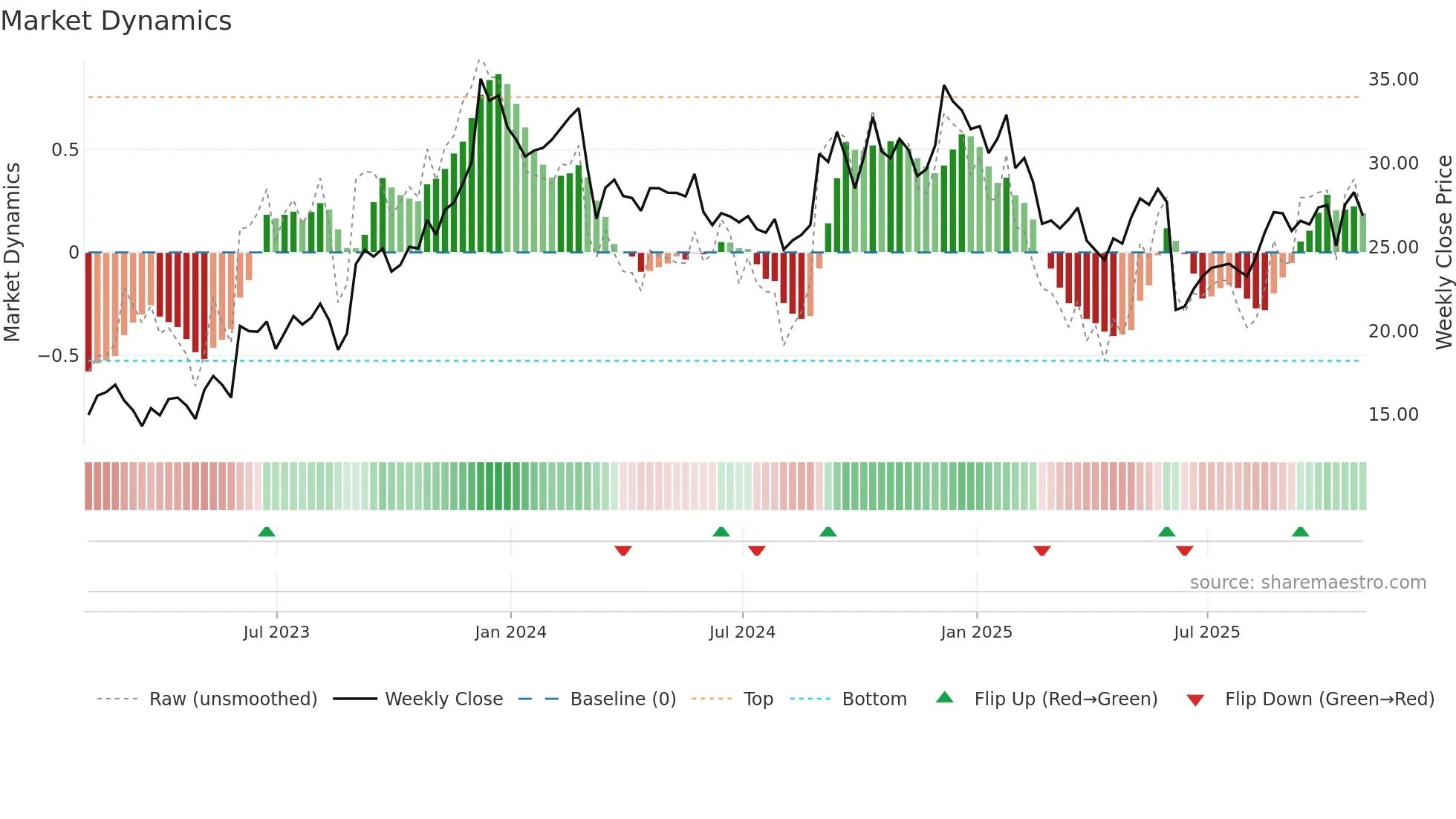 GIII weekly Market Dynamics chart