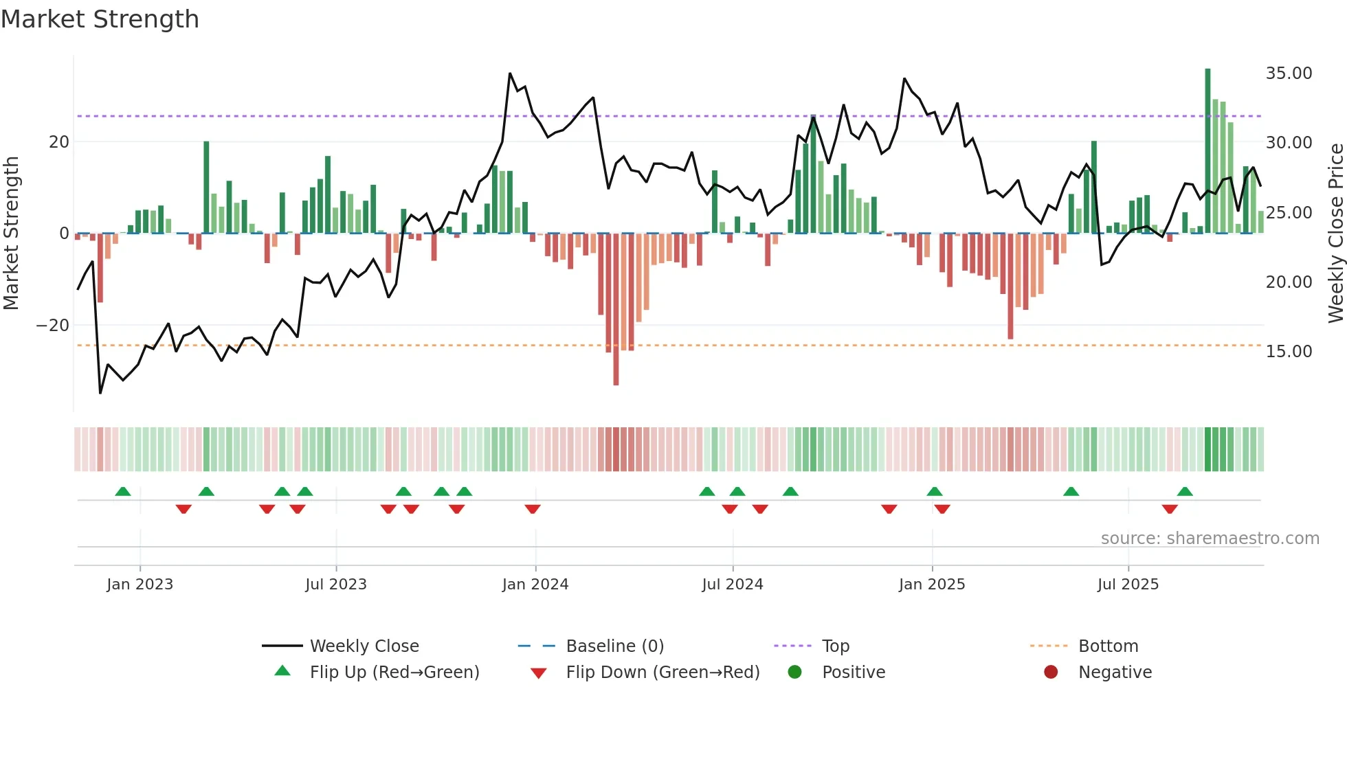 GIII weekly Market Strength chart