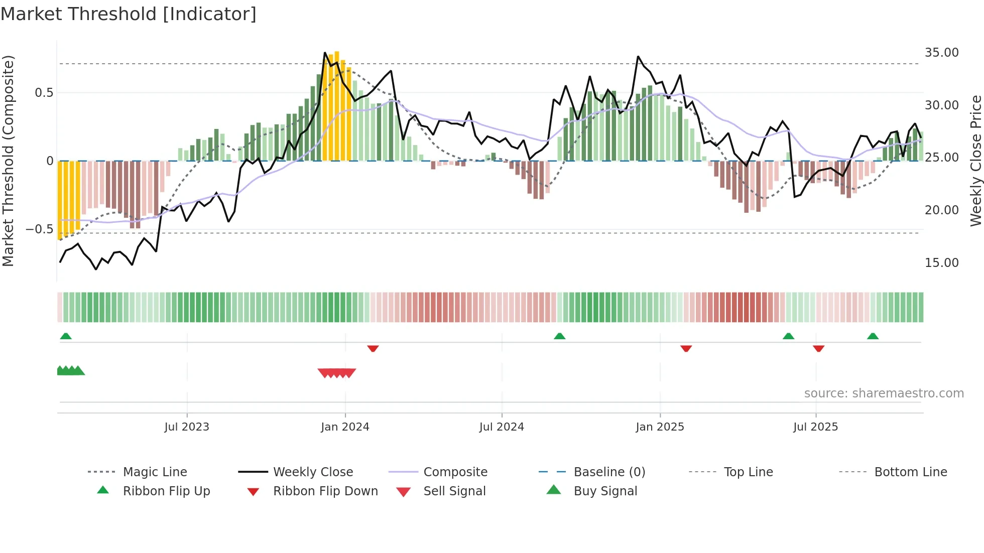 GIII weekly Market Threshold chart