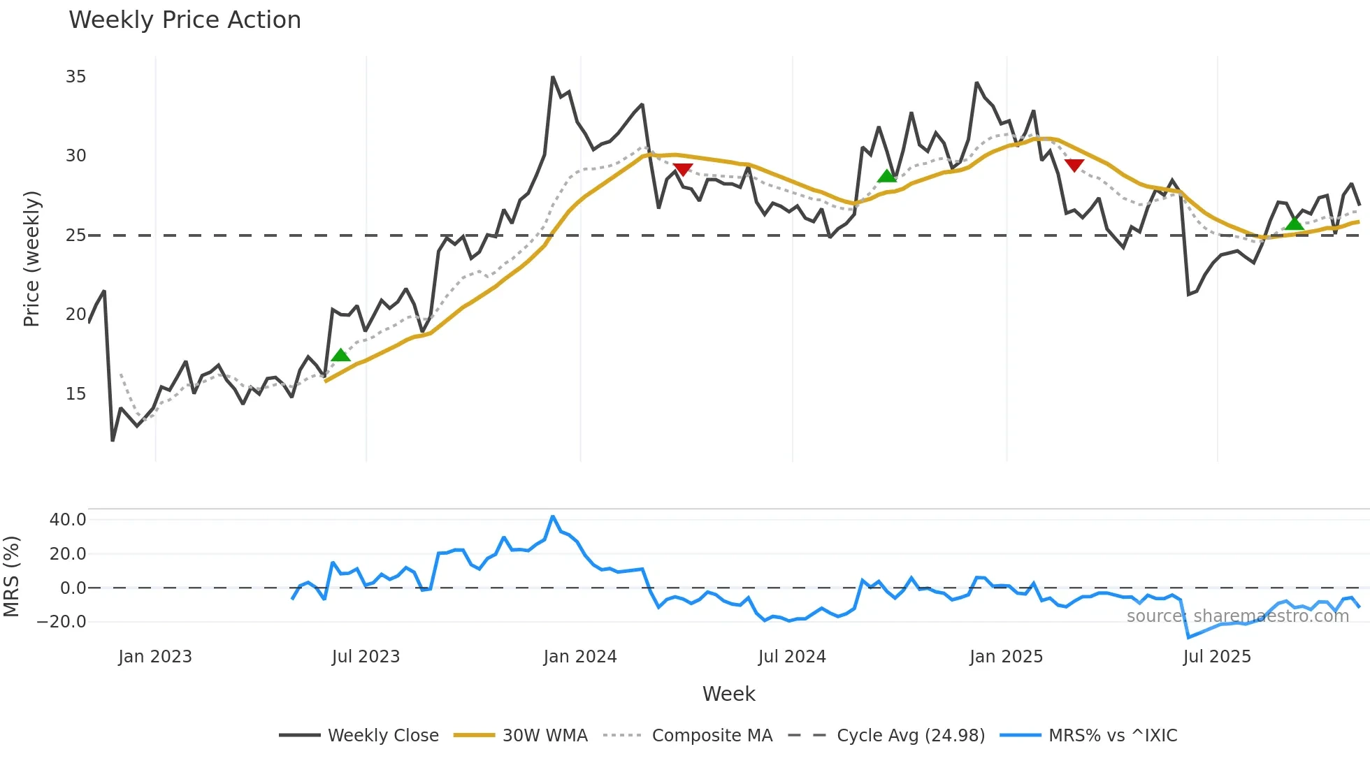 GIII weekly Price Action chart, closing 2025-10-31