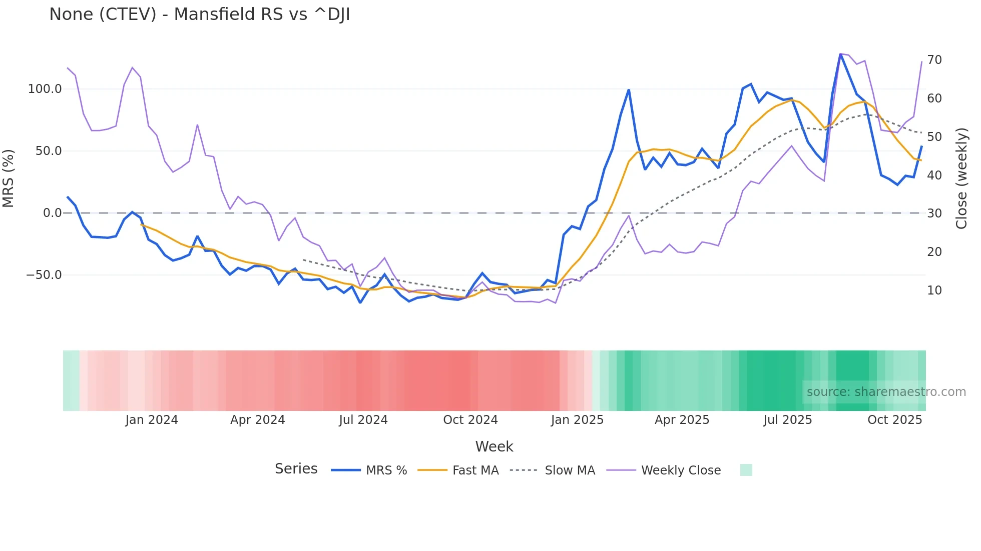 CTEV Mansfield Relative Strength chart