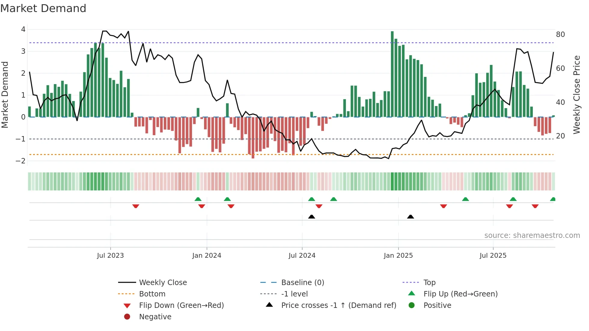 CTEV weekly Market Demand chart