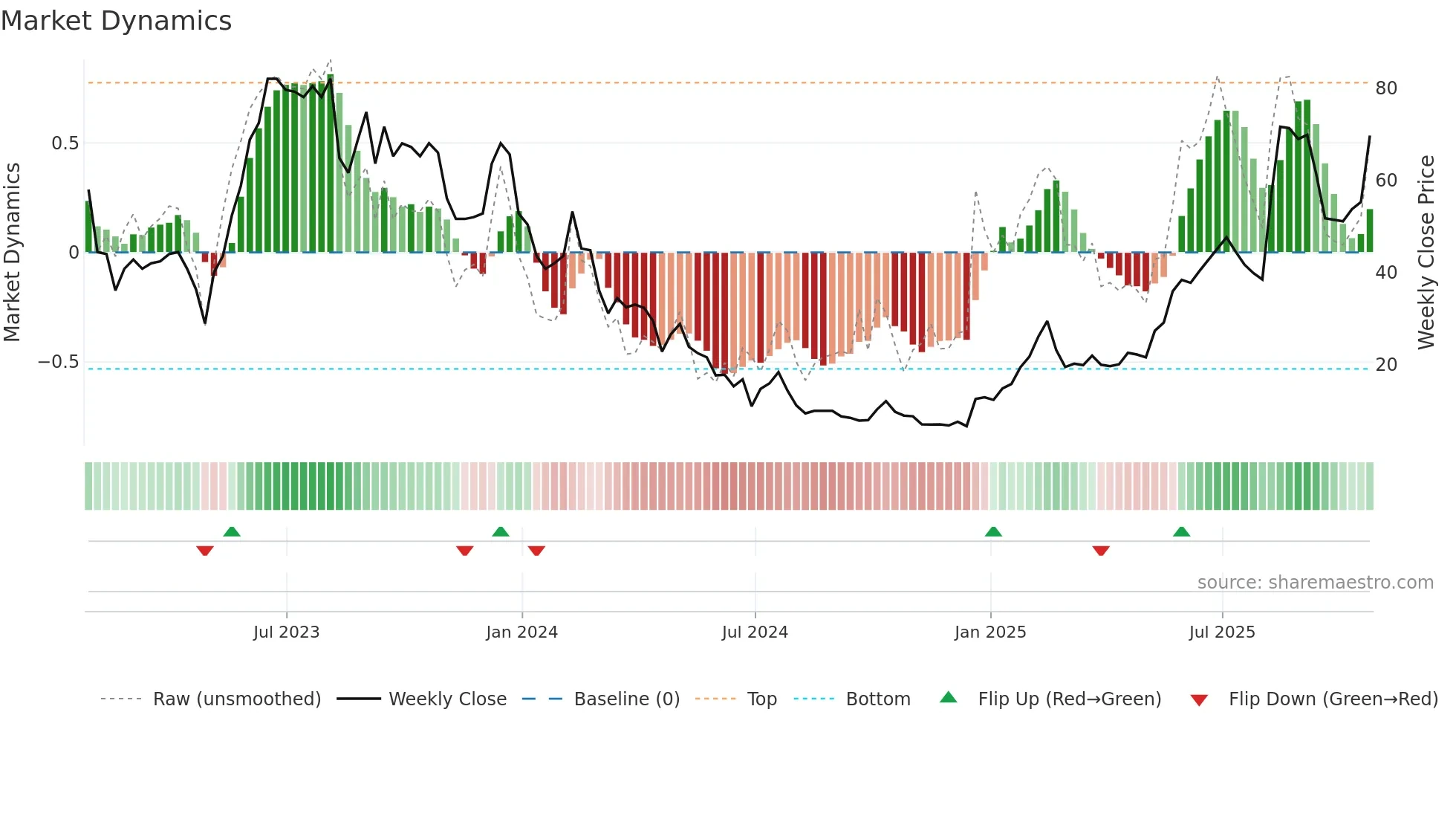 CTEV weekly Market Dynamics chart