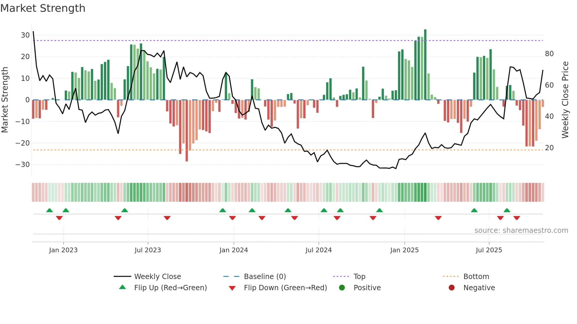 CTEV weekly Market Strength chart