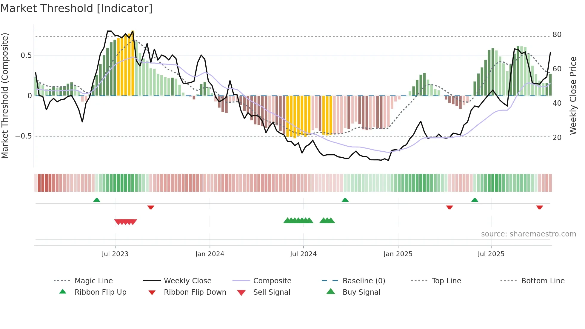 CTEV weekly Market Threshold chart