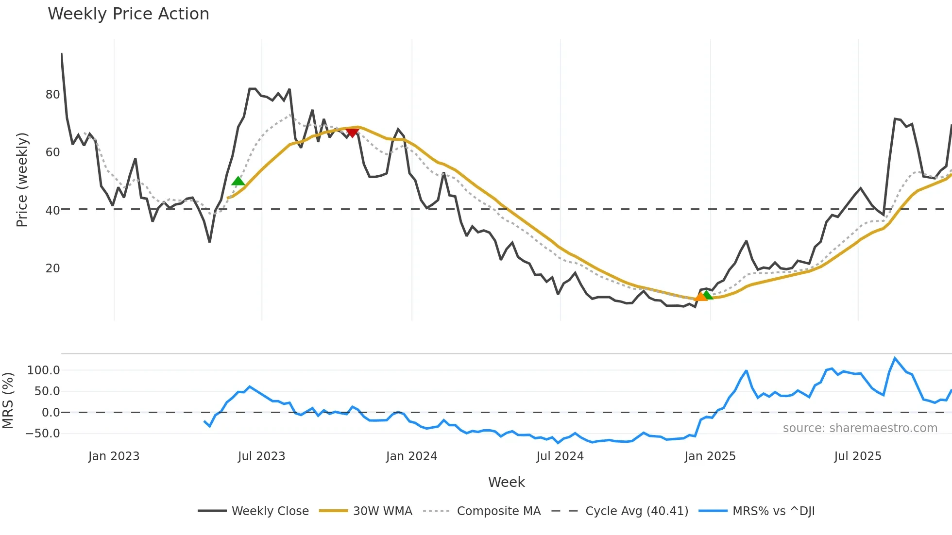 CTEV weekly Price Action chart, closing 2025-10-24