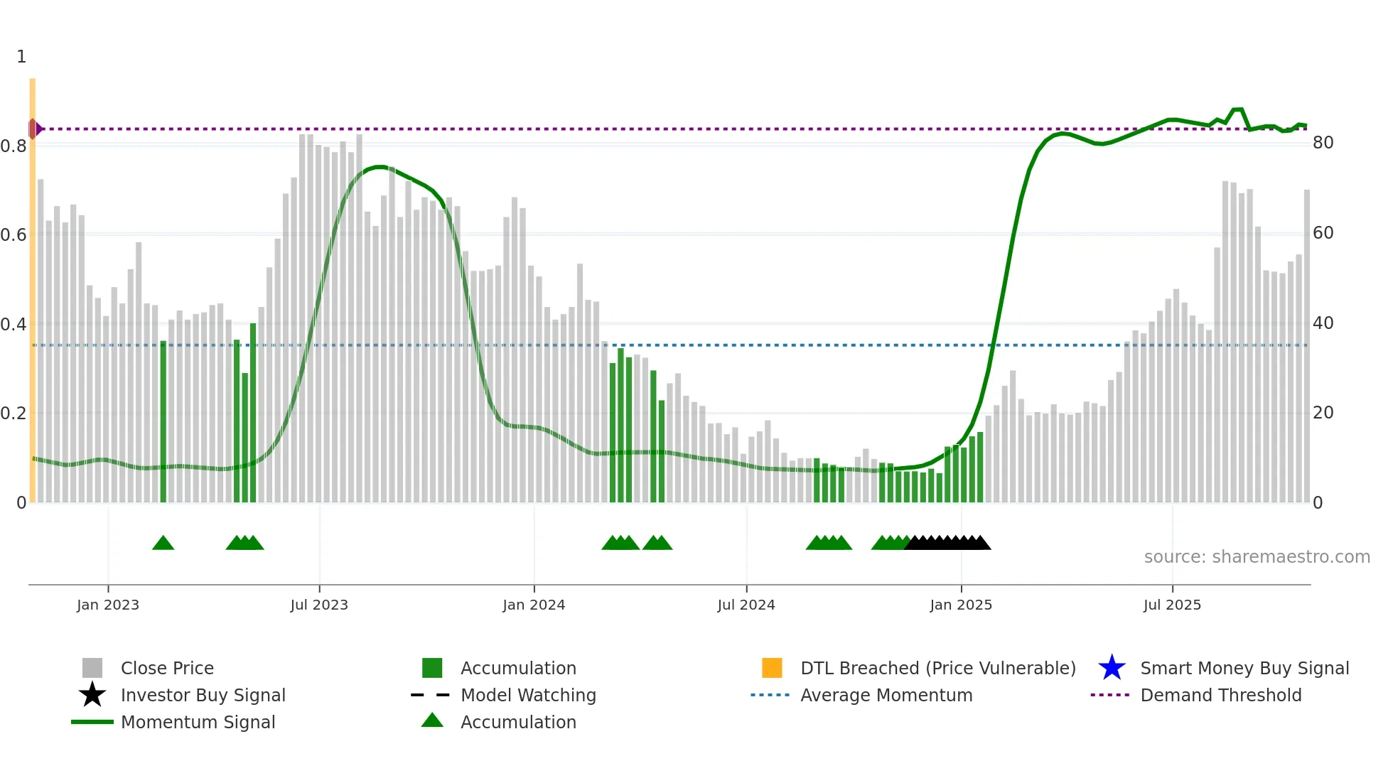 CTEV weekly Smart Money chart