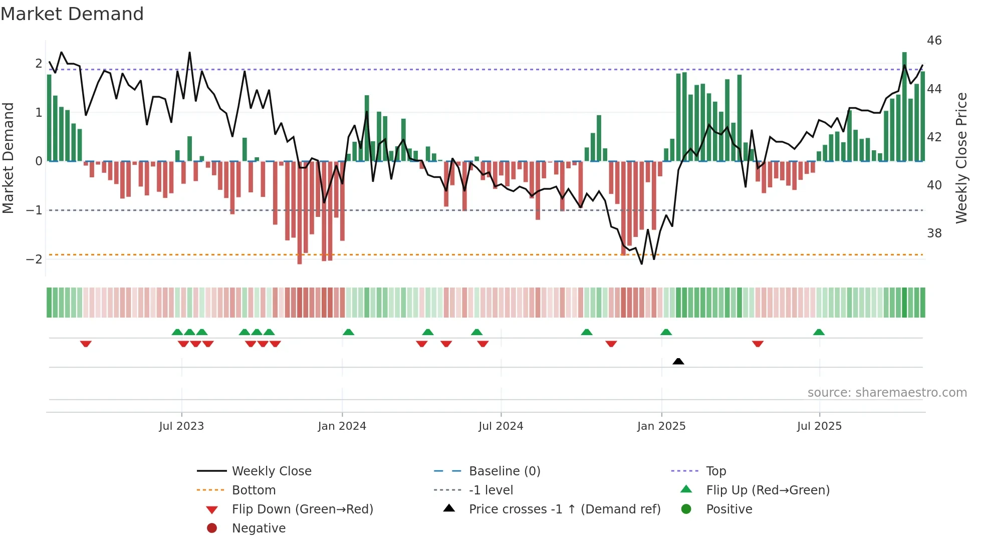 TIBN weekly Market Demand chart