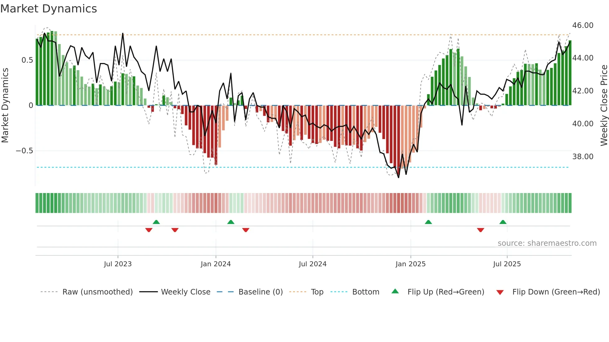 TIBN weekly Market Dynamics chart