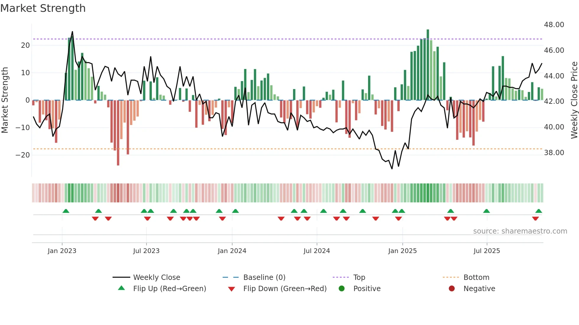 TIBN weekly Market Strength chart