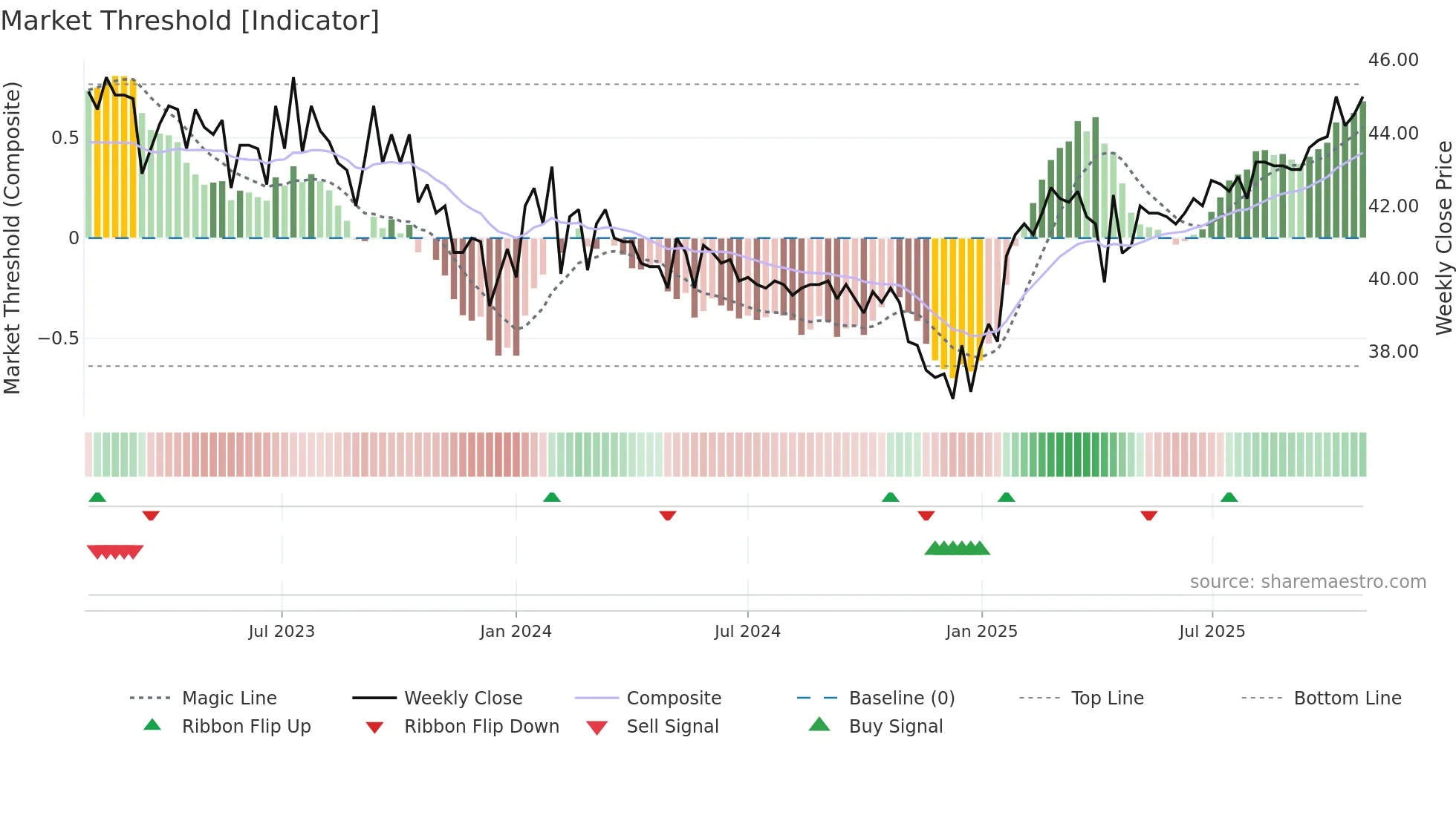 TIBN weekly Market Threshold chart