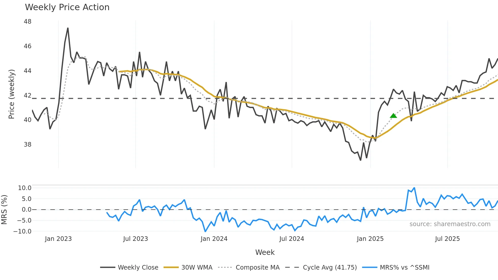 TIBN weekly Price Action chart, closing 2025-10-27
