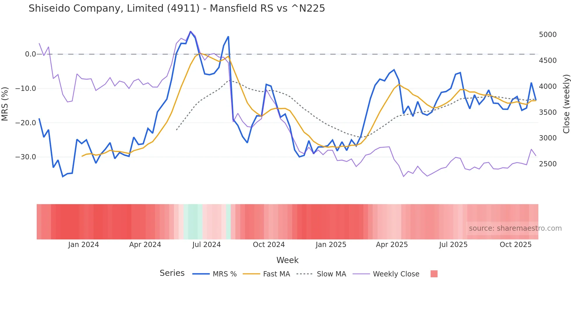4911 Mansfield Relative Strength chart