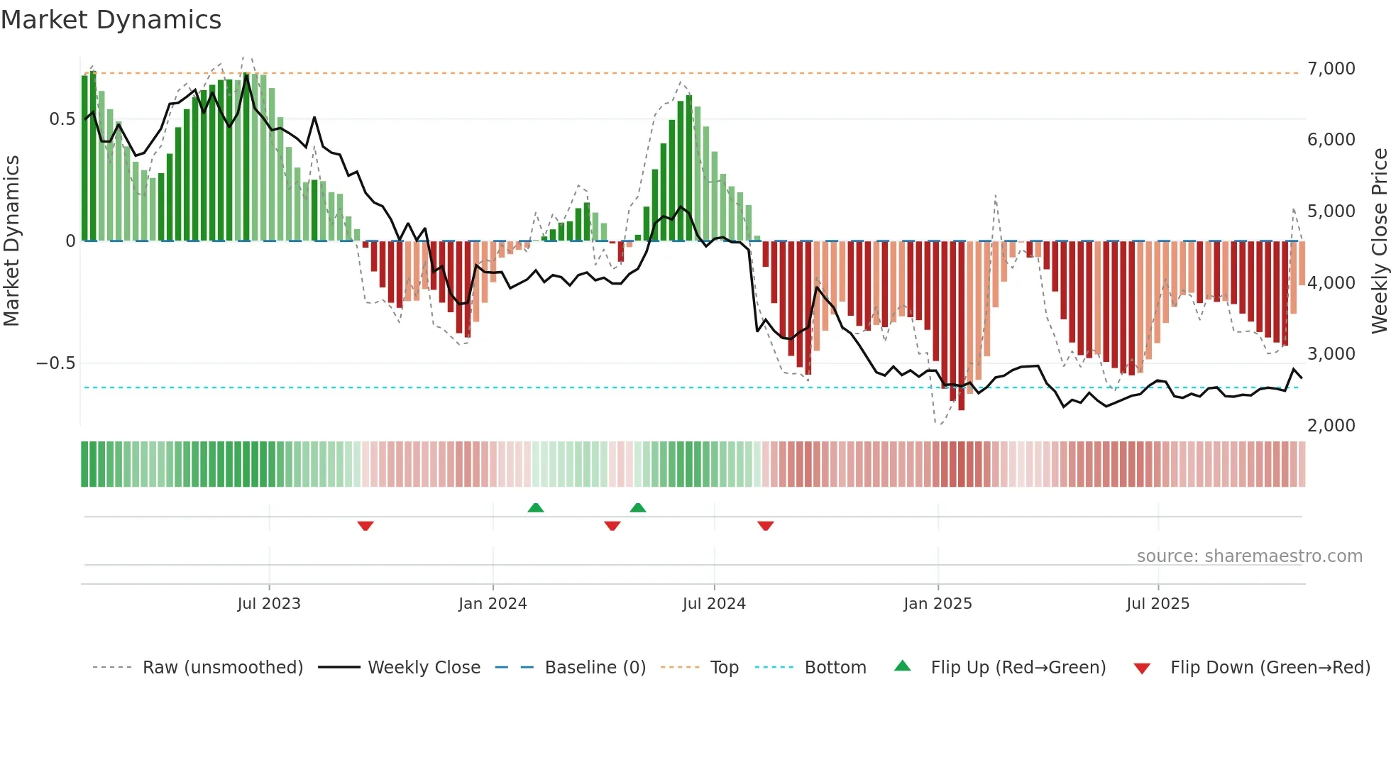4911 weekly Market Dynamics chart
