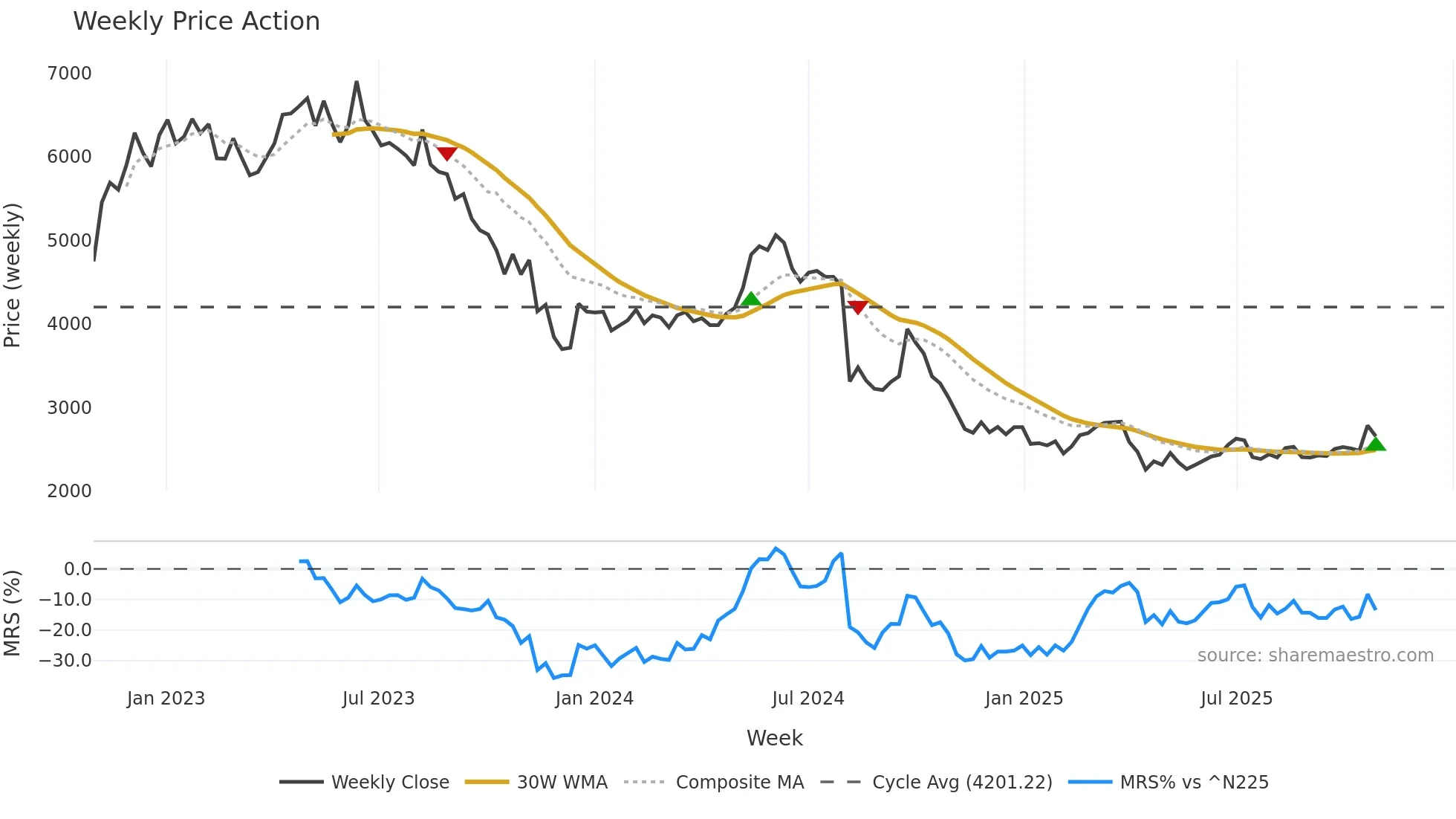 4911 weekly Price Action chart, closing 2025-10-27