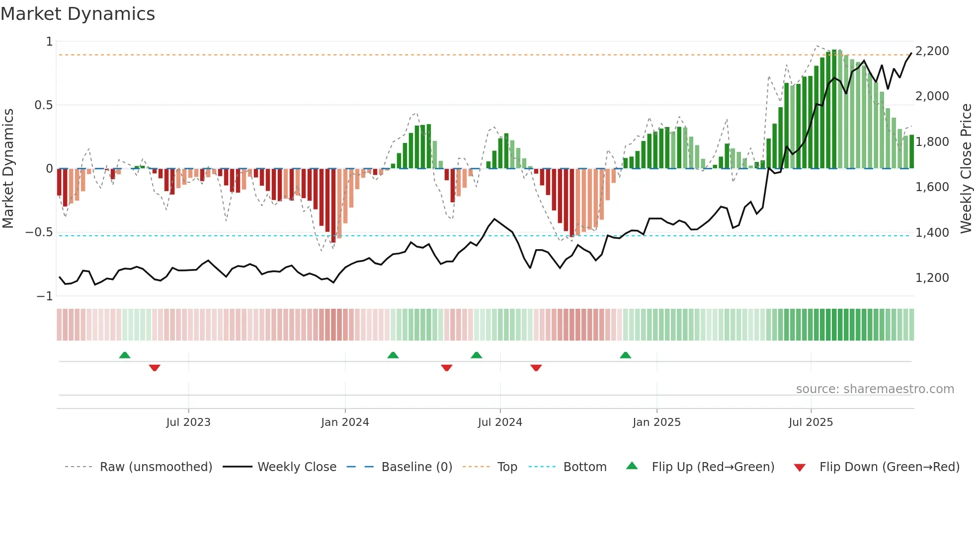 3036 weekly Market Dynamics chart