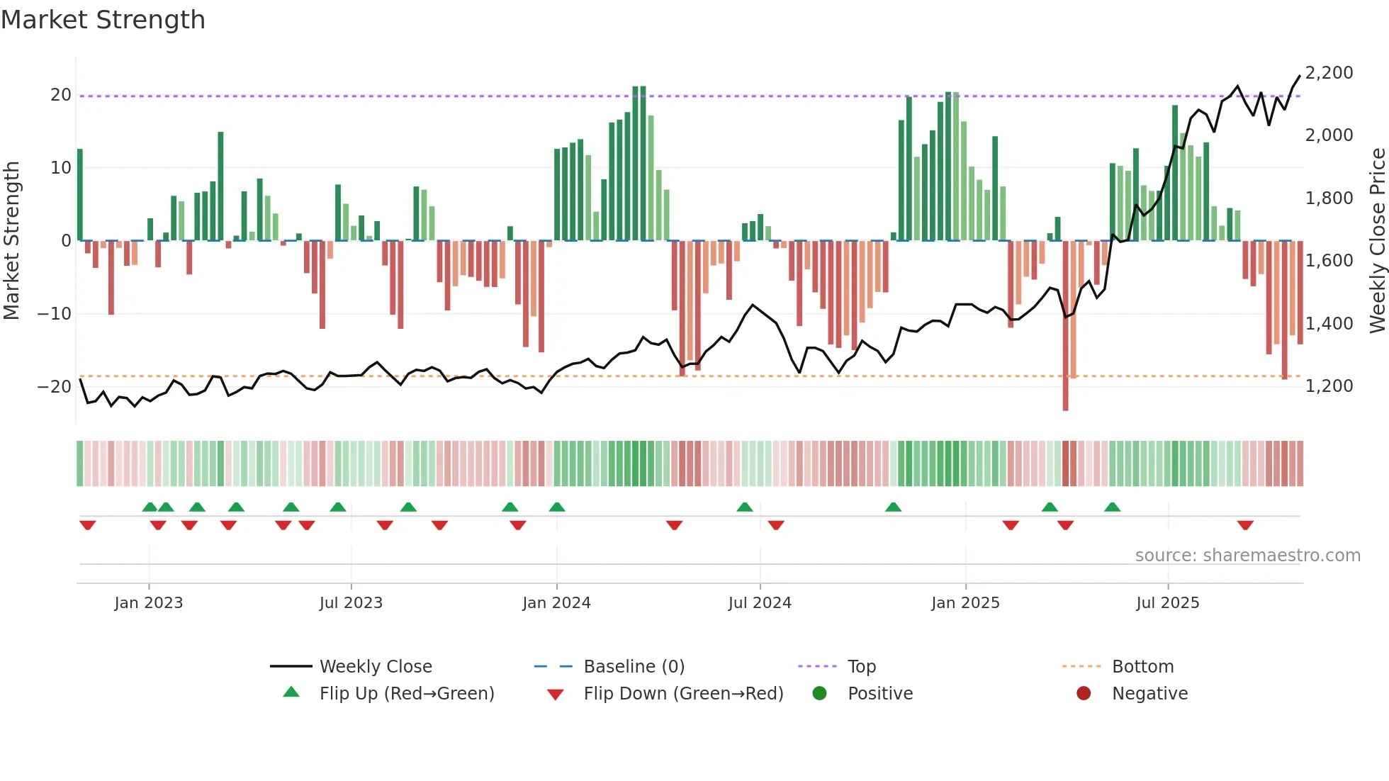 3036 weekly Market Strength chart