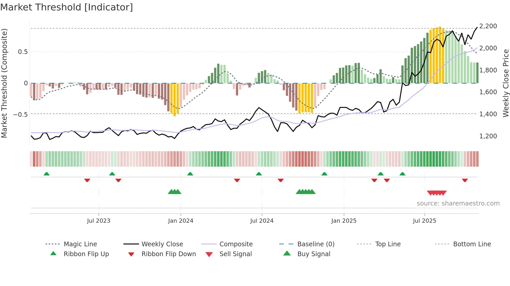 3036 weekly Market Threshold chart