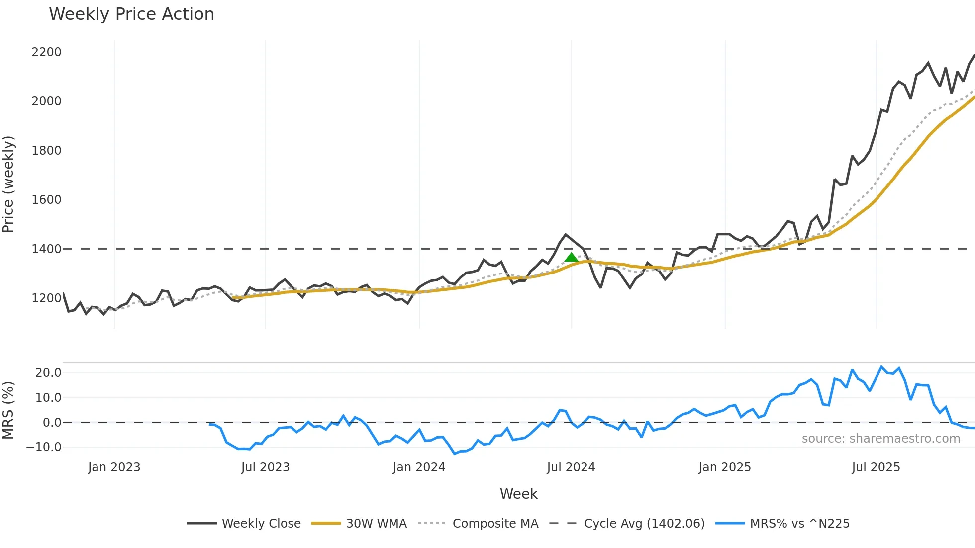3036 weekly Price Action chart, closing 2025-10-27