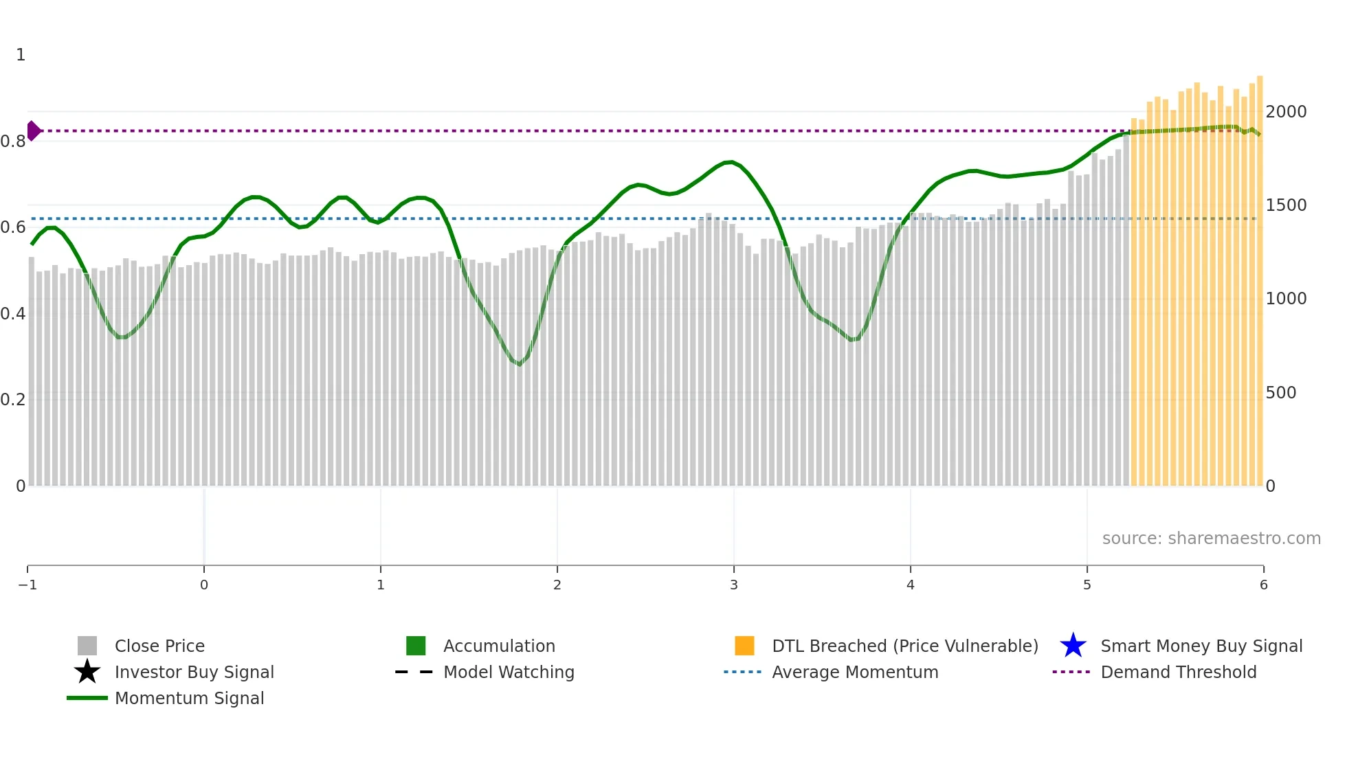 3036 weekly Smart Money chart
