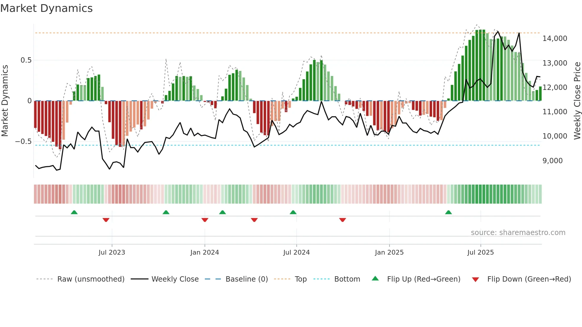 183190 weekly Market Dynamics chart