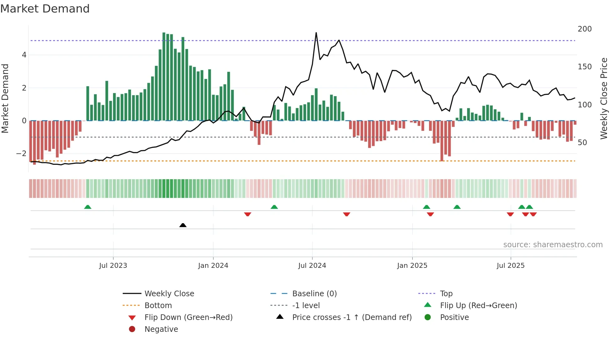 GPTINFRA weekly Market Demand chart