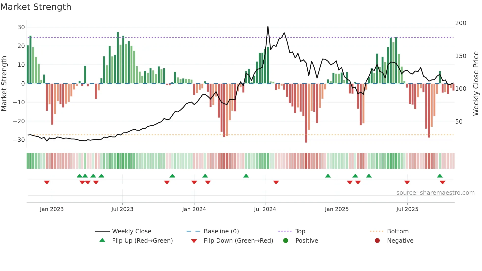 GPTINFRA weekly Market Strength chart
